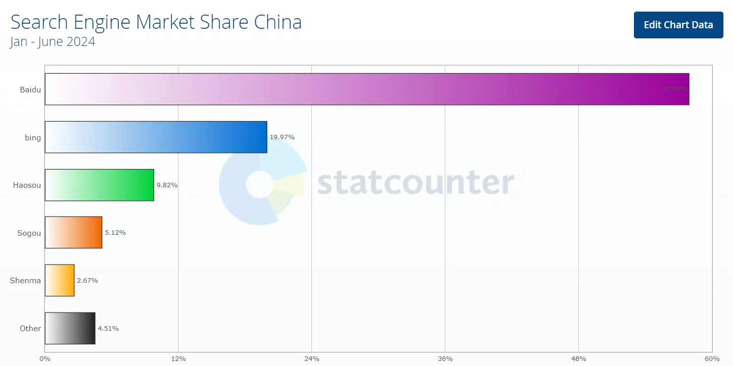 Utilizare de motoare de căutare în China