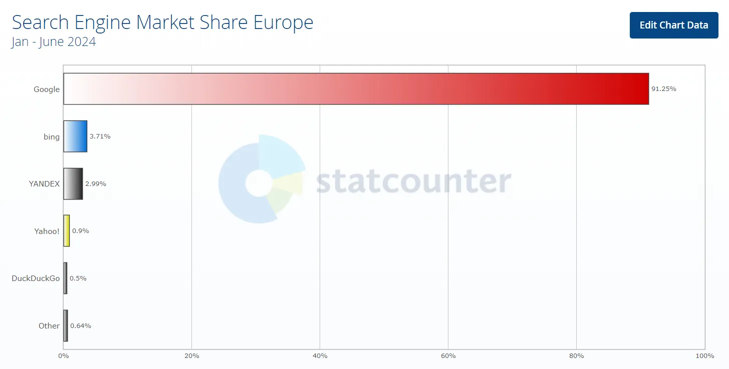 Uso de motores de búsqueda en Europa.