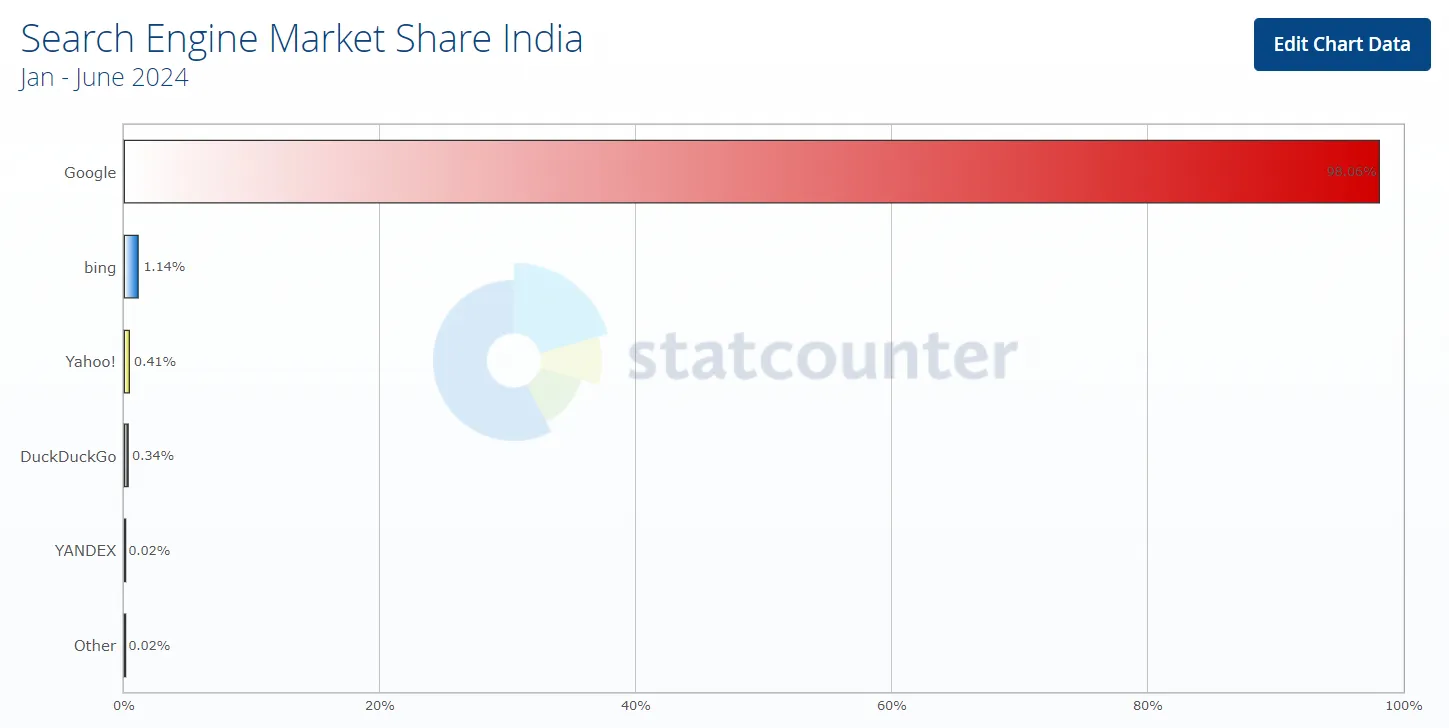 Utilizarea motoarelor de căutare în India.