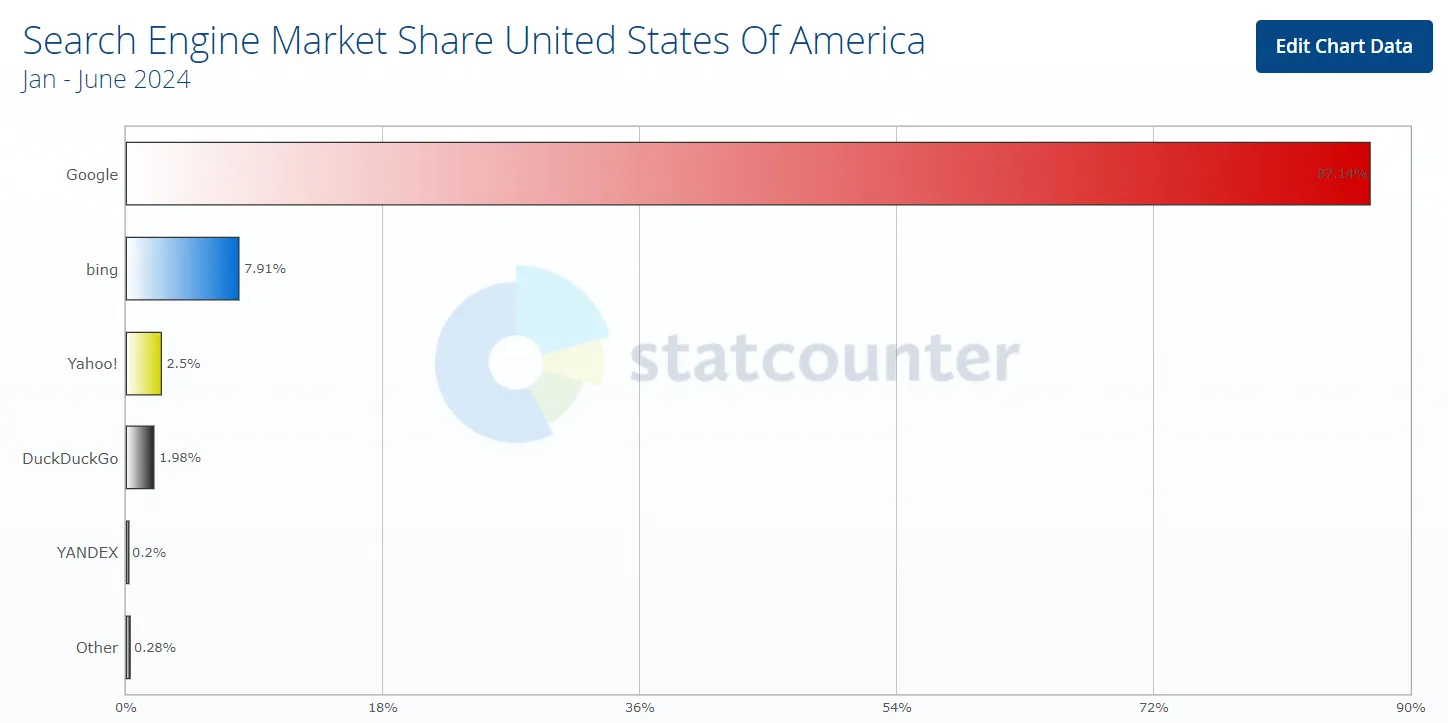 Användning av sökmotorer i USA.