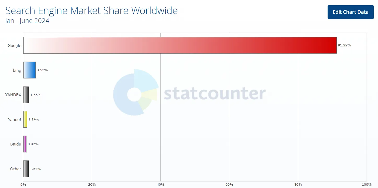 Penggunaan mesin pencari secara global.