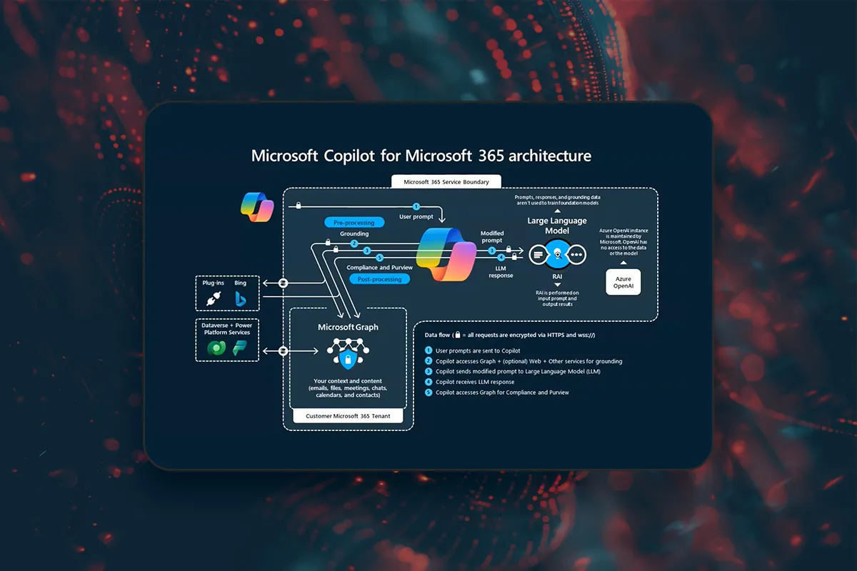 Microsoft Copilot: 1.5 | Як саме працює Copilot, чи безпечні мої дані?