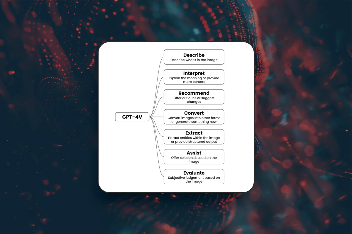 Microsoft Copilot: 3.5 | Application purposes for Vision at a glance