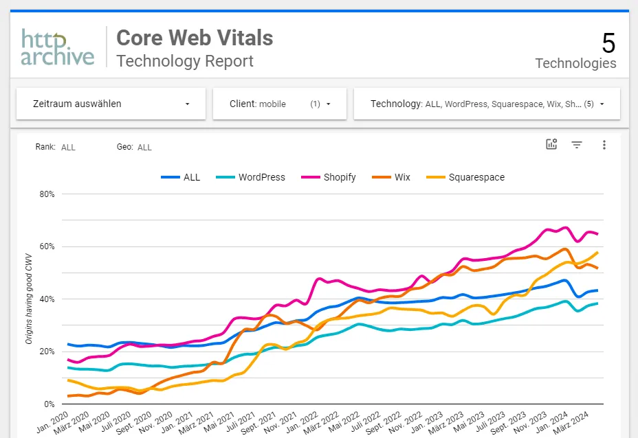 Core Web Vitals technológiai jelentés