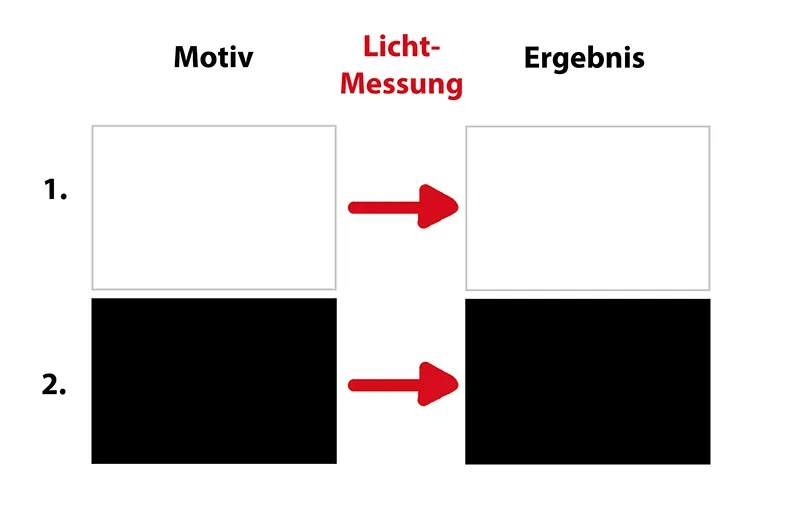 Tecnica di illuminazione professionale e guida della luce: parte 1 - Qual è l'esposizione corretta?