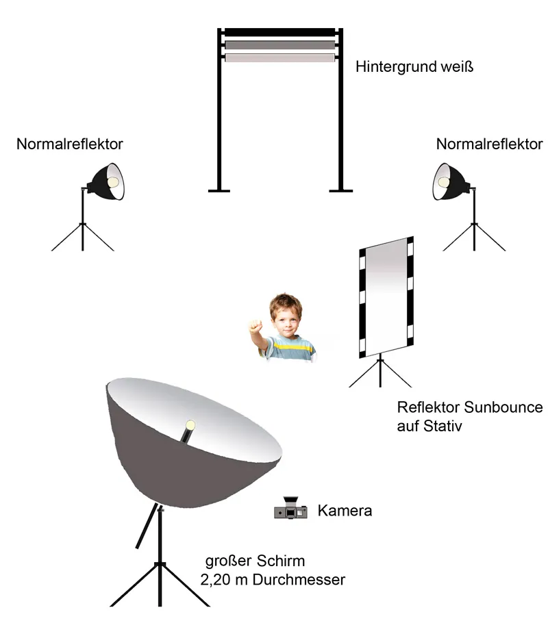 Barnfotografering - Del 02: Den lämpliga utrustningen