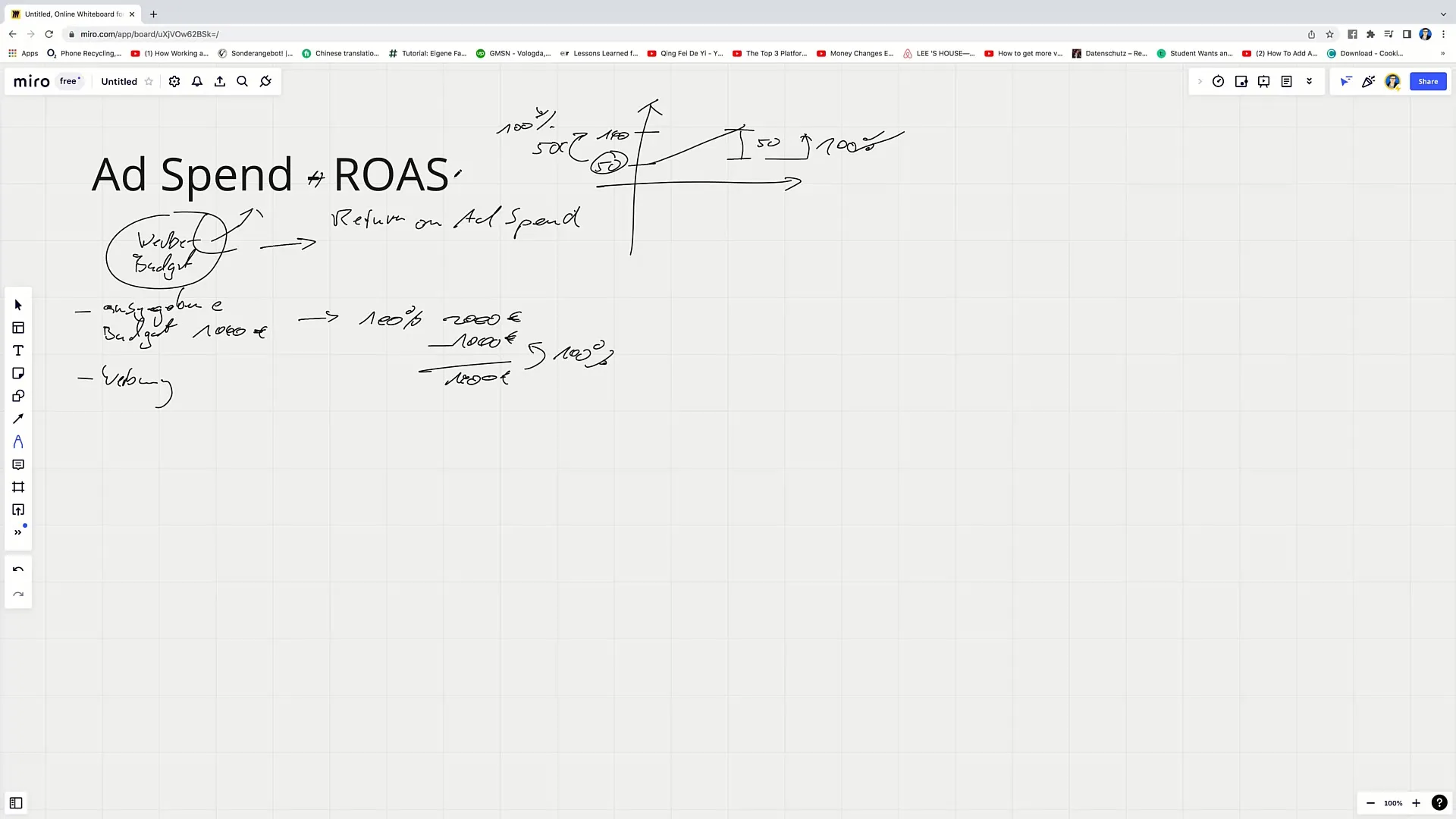 Facebook Marketing: Make effective use of ad spend and ROAS