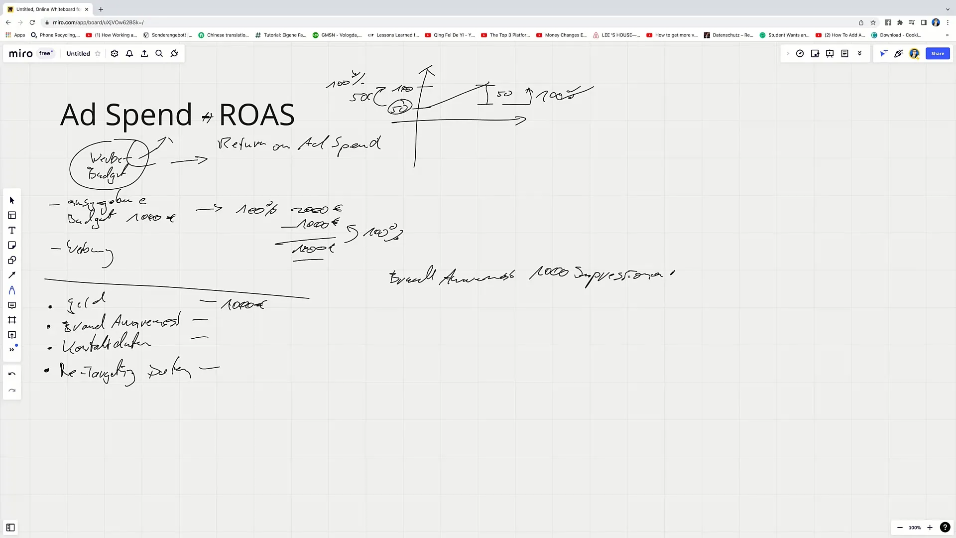 Facebook Marketing: Efficiently Utilizing Ad Spend and ROAS