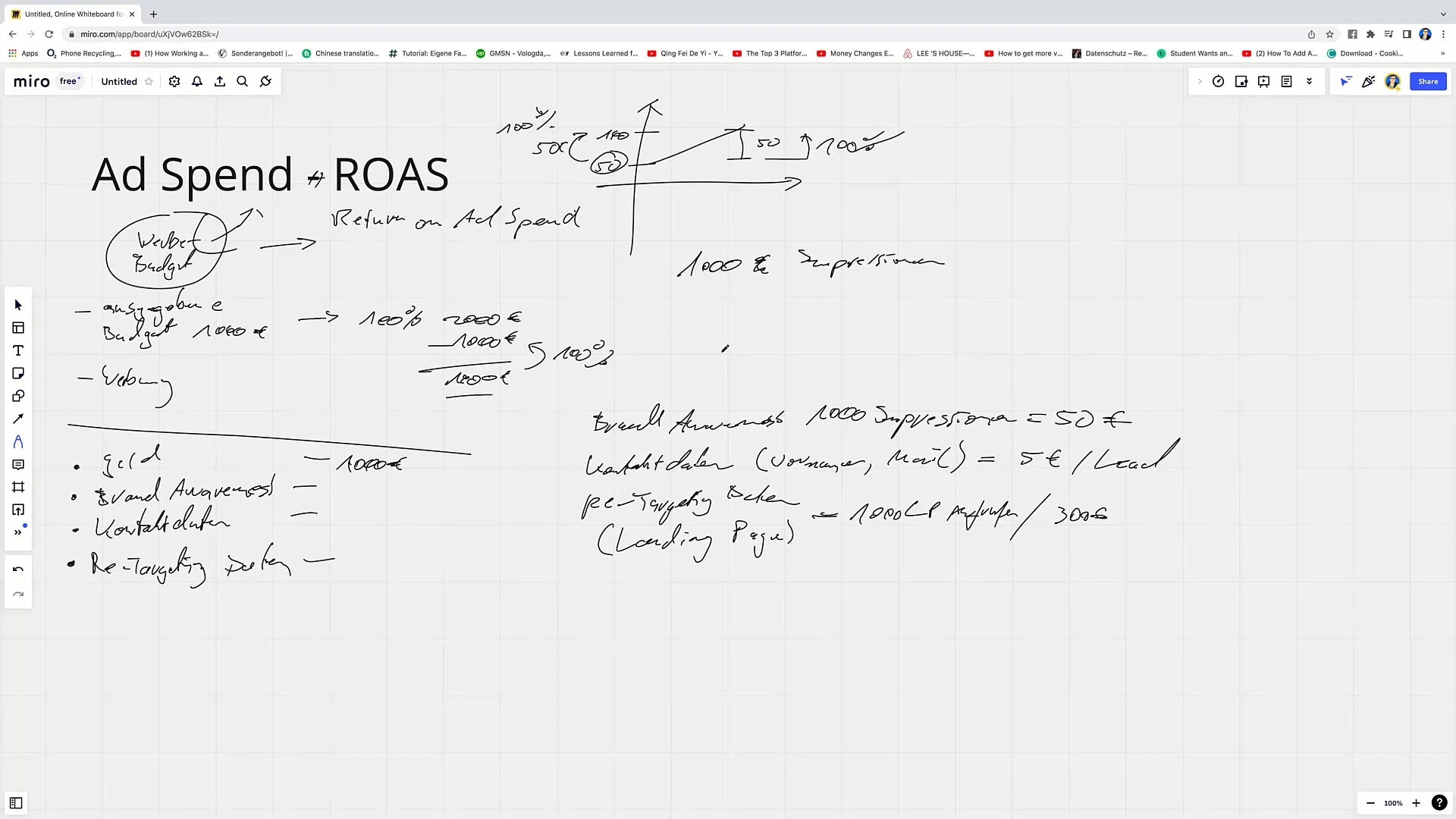 Facebook Marketing: Make effective use of ad spend and ROAS