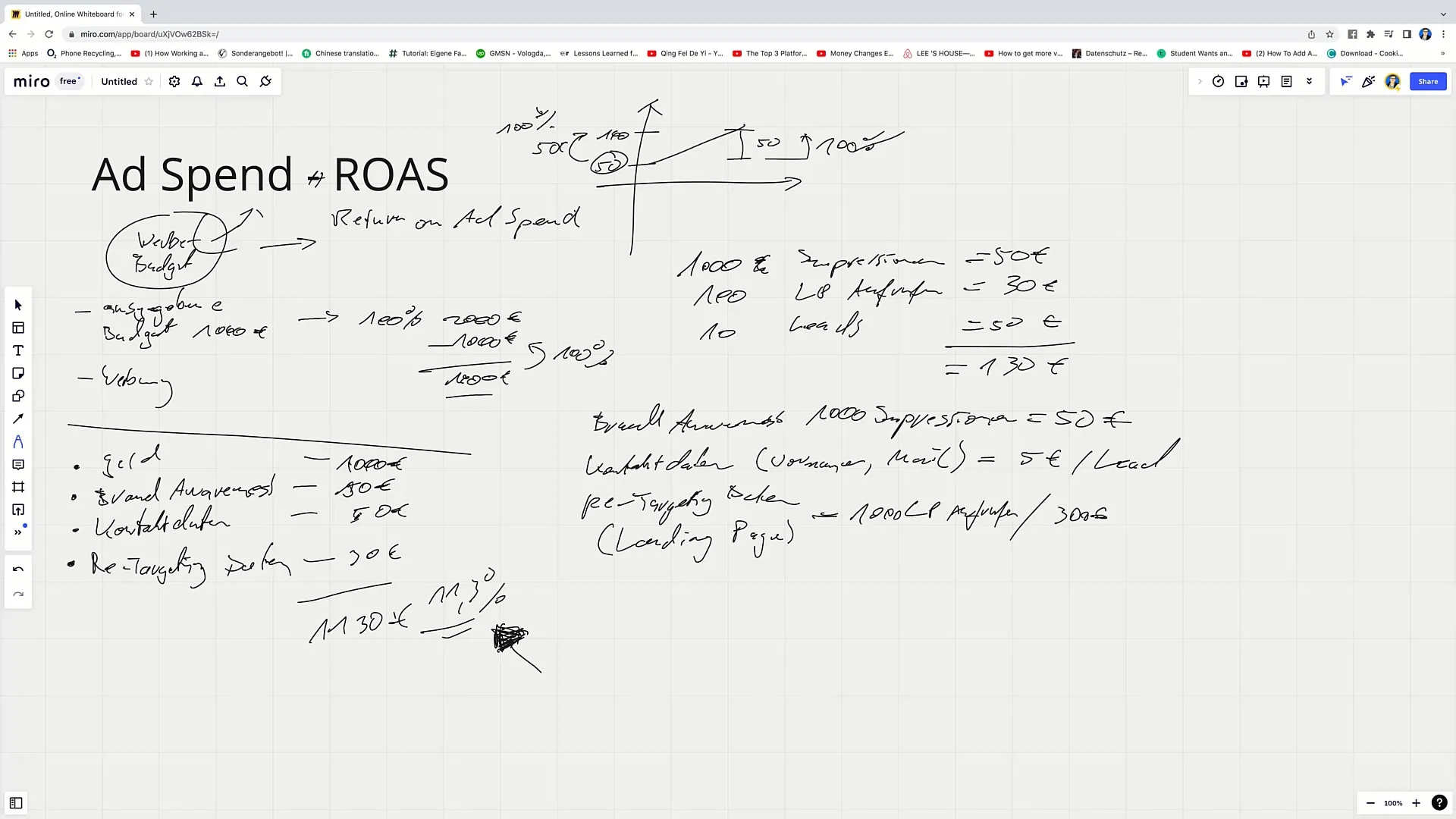 Facebook Marketing: Effectively Utilize Ad Spend and ROAS