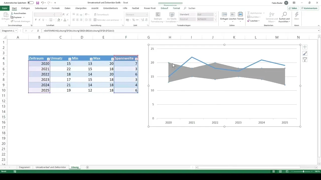 Gráfico de evolución de ventas y rango objetivo en Excel