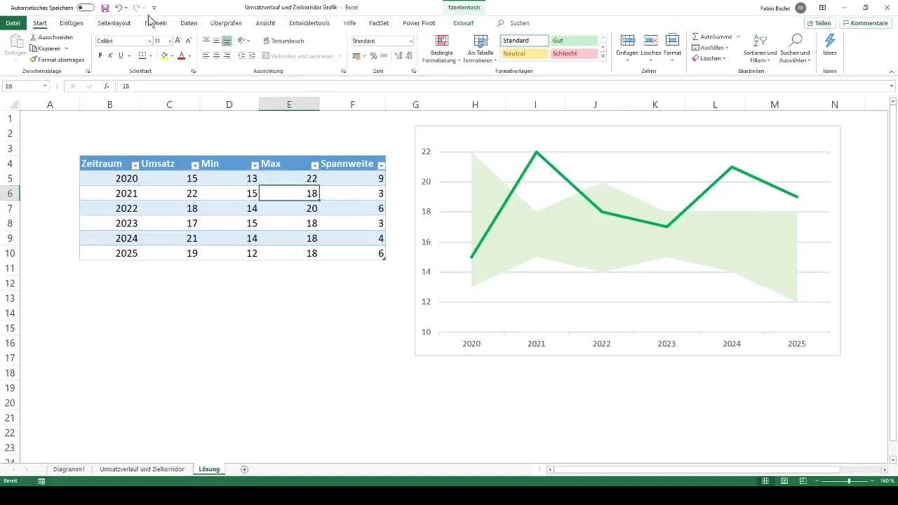 Gráfico de la evolución de las ventas y el rango objetivo en Excel