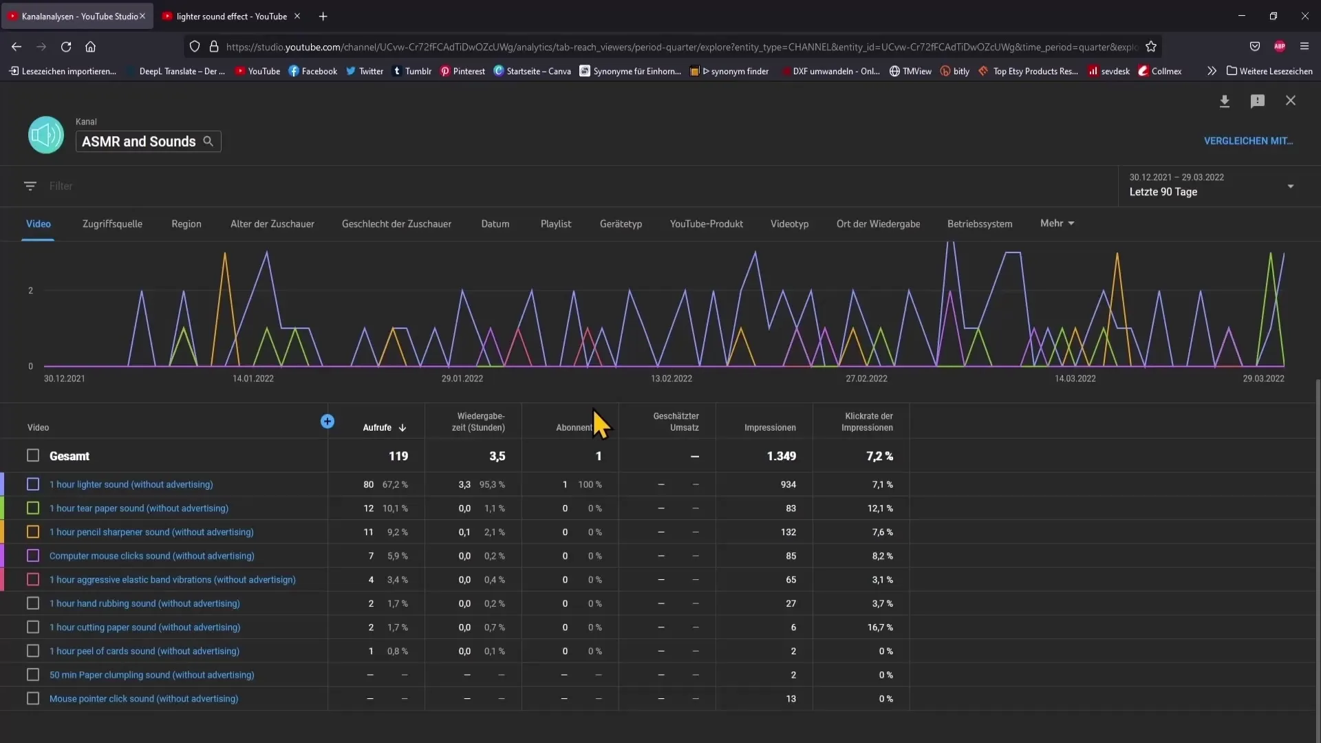 Succès de l'analyse des YouTube Analytics pour améliorer les performances