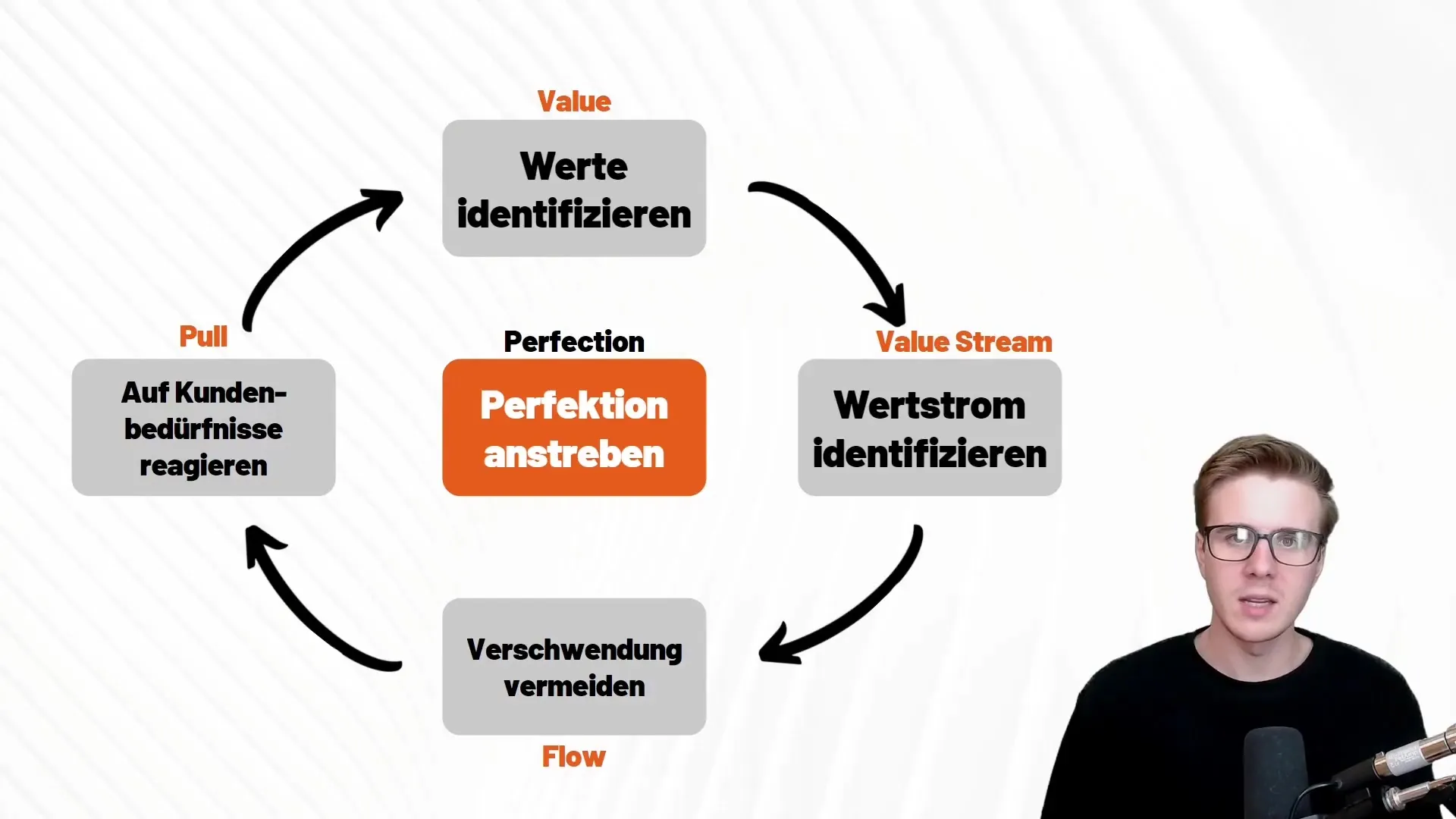 Lean projektu vadība: metodes efektīviem projektiem