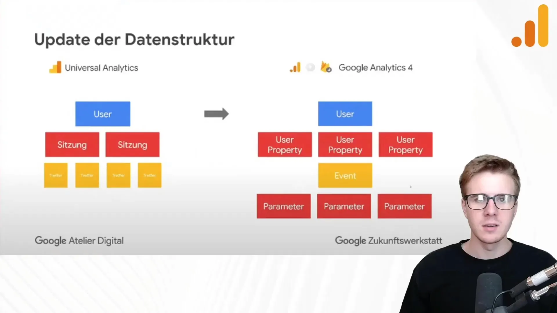 Felhasználói tulajdonságok és események a Google Analytics 4-ben